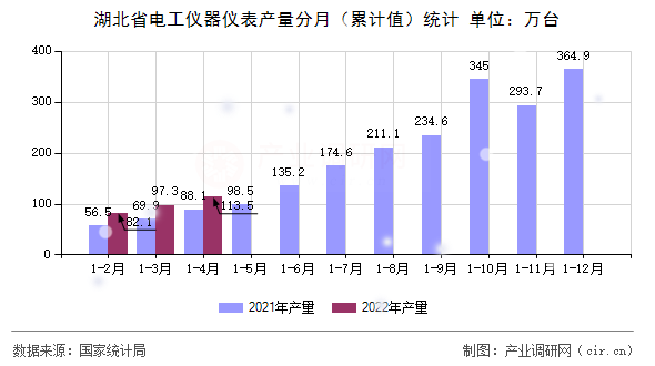 湖北省電工儀器儀表產(chǎn)量分月（累計值）統(tǒng)計