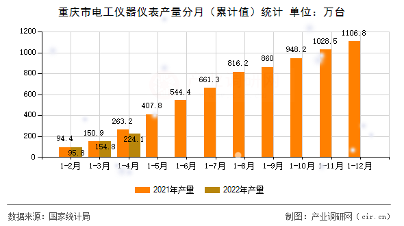 重慶市電工儀器儀表產量分月（累計值）統計