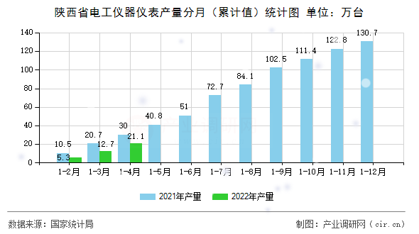 陜西省電工儀器儀表產量分月（累計值）統計圖