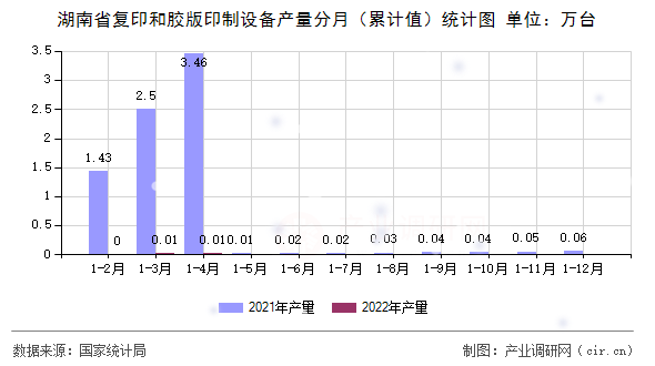 湖南省復印和膠版印制設備產量分月（累計值）統計圖