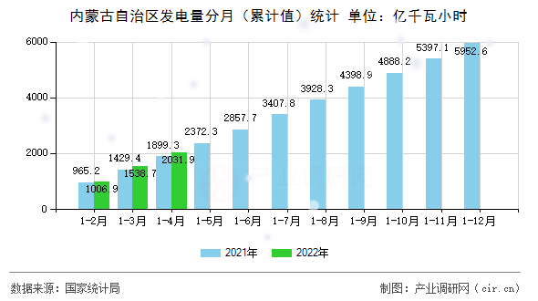 內蒙古自治區發電量分月（累計值）統計