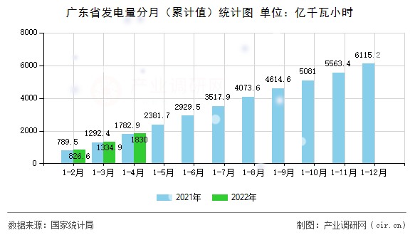 廣東省發電量分月（累計值）統計圖
