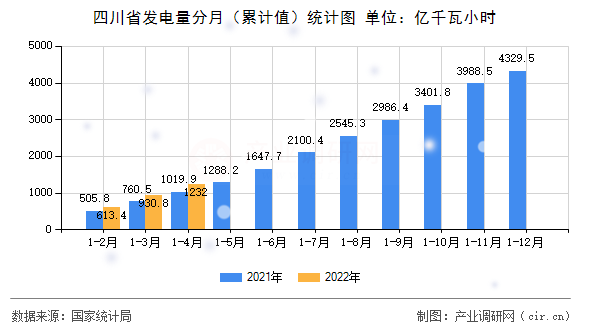 四川省發電量分月（累計值）統計圖