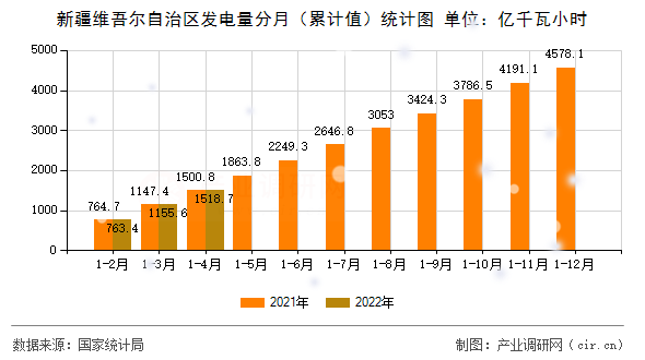 新疆維吾爾自治區發電量分月（累計值）統計圖
