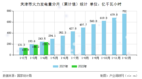 天津市火力發電量分月（累計值）統計