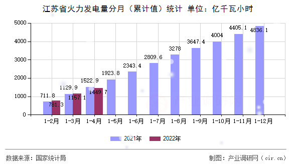 江蘇省火力發電量分月（累計值）統計