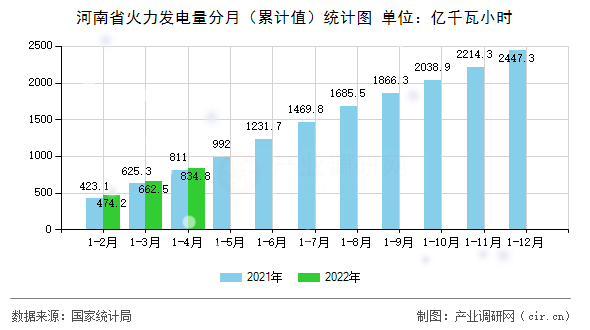 河南省火力發(fā)電量分月（累計值）統(tǒng)計圖