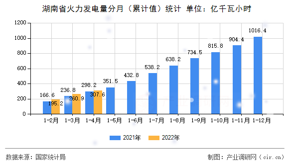 湖南省火力發電量分月（累計值）統計