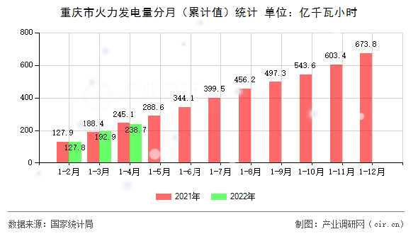 重慶市火力發電量分月（累計值）統計