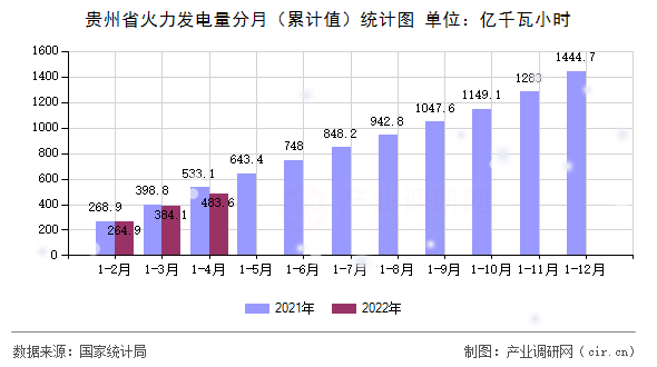 貴州省火力發電量分月（累計值）統計圖