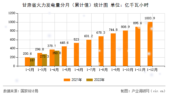 甘肅省火力發電量分月（累計值）統計圖