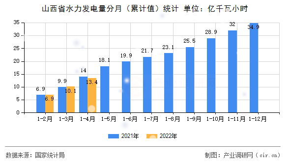 山西省水力發電量分月（累計值）統計