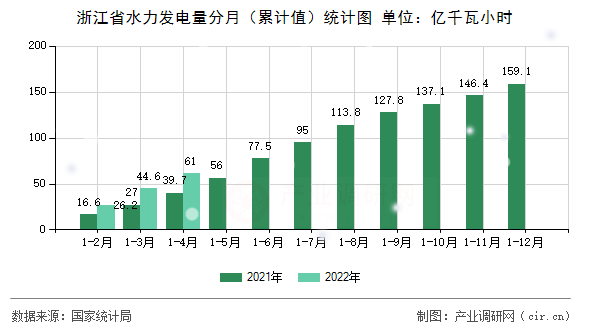 浙江省水力發(fā)電量分月（累計(jì)值）統(tǒng)計(jì)圖