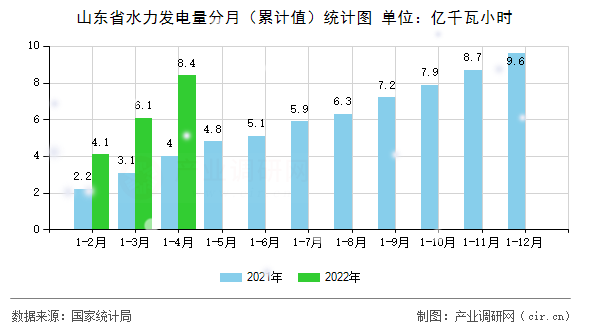 山東省水力發電量分月（累計值）統計圖