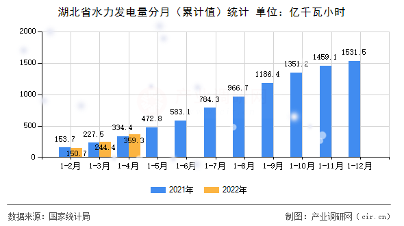 湖北省水力發電量分月（累計值）統計
