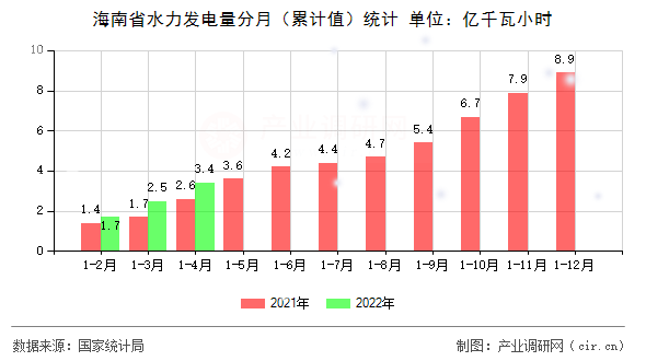 海南省水力發電量分月（累計值）統計
