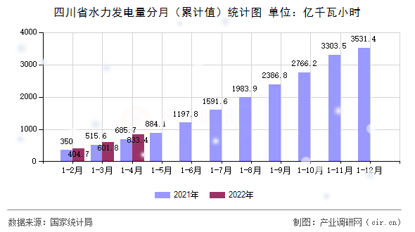 四川省水力發電量分月（累計值）統計圖