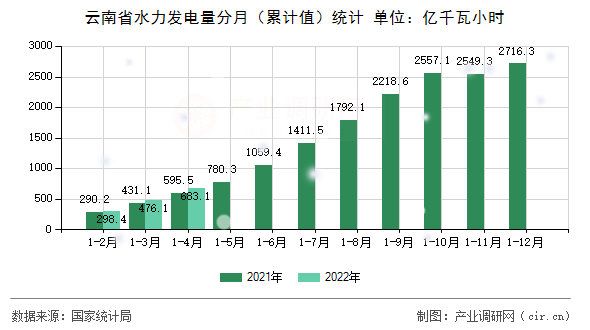 云南省水力發電量分月（累計值）統計