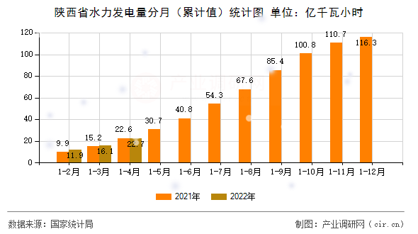 陜西省水力發電量分月（累計值）統計圖