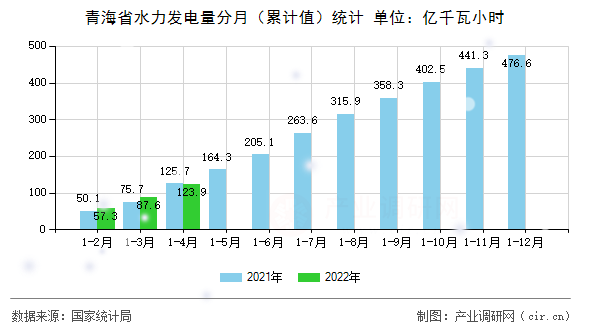青海省水力發電量分月（累計值）統計