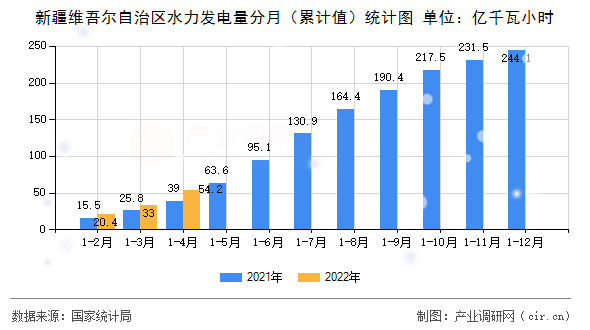 新疆維吾爾自治區水力發電量分月（累計值）統計圖