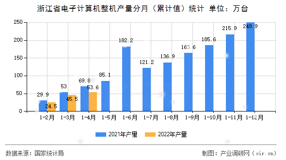 浙江省電子計算機整機產量分月（累計值）統計