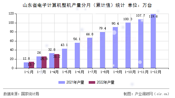 山東省電子計算機整機產量分月（累計值）統計
