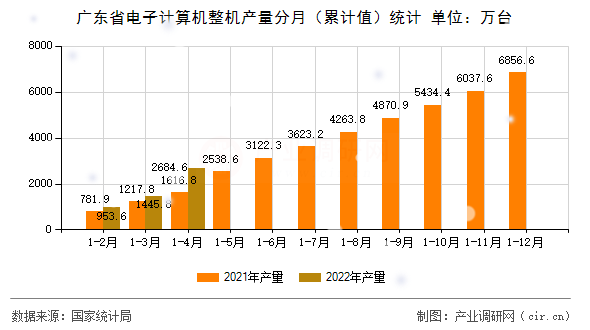廣東省電子計算機整機產量分月（累計值）統計
