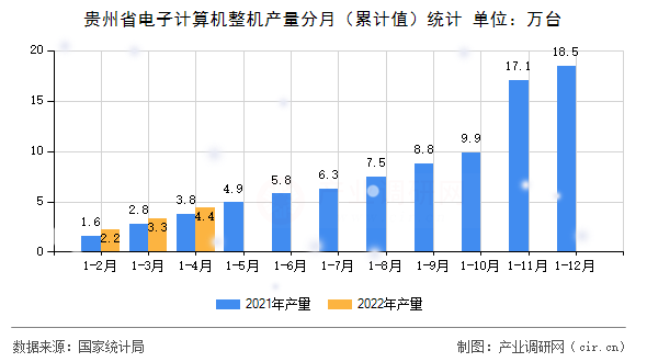貴州省電子計算機整機產(chǎn)量分月（累計值）統(tǒng)計