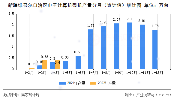 新疆維吾爾自治區電子計算機整機產量分月（累計值）統計圖