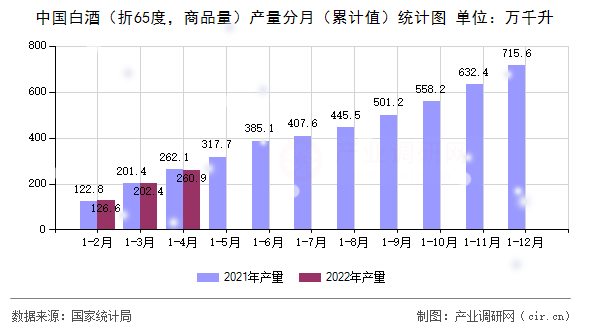 中國白酒（折65度，商品量）產(chǎn)量分月（累計(jì)值）統(tǒng)計(jì)圖
