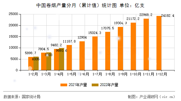 中國卷煙產量分月（累計值）統計圖