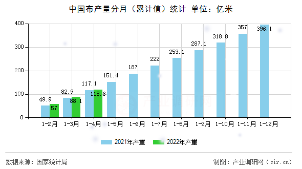 中國布產量分月（累計值）統計