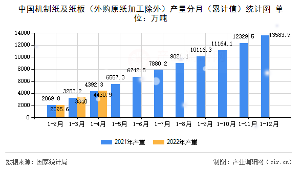 中國機(jī)制紙及紙板（外購原紙加工除外）產(chǎn)量分月（累計值）統(tǒng)計圖