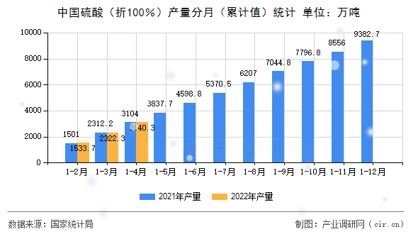 中國硫酸（折100％）產(chǎn)量分月（累計(jì)值）統(tǒng)計(jì)