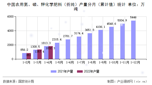 中國農(nóng)用氮、磷、鉀化學肥料（折純）產(chǎn)量分月（累計值）統(tǒng)計