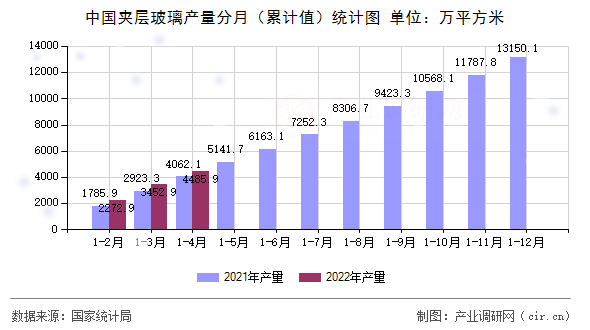 中國(guó)夾層玻璃產(chǎn)量分月（累計(jì)值）統(tǒng)計(jì)圖
