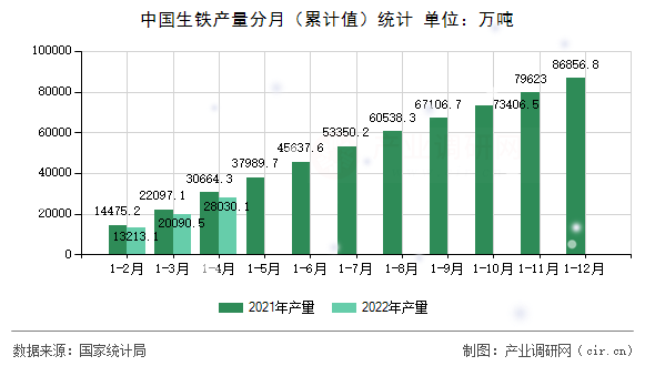 中國生鐵產(chǎn)量分月（累計值）統(tǒng)計