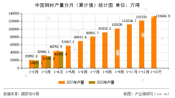 中國鋼材產量分月（累計值）統計圖