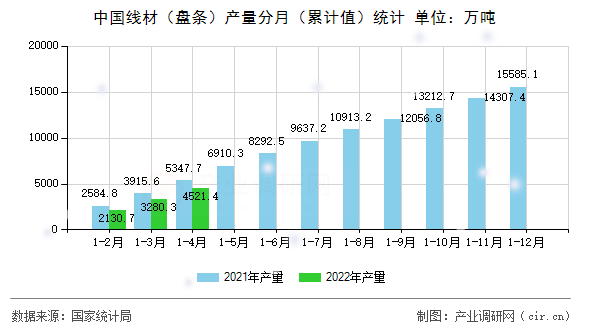 中國線材（盤條）產量分月（累計值）統計