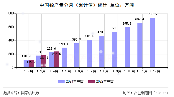 中國鉛產量分月（累計值）統計