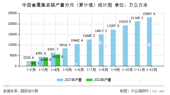 中國金屬集裝箱產量分月（累計值）統計圖