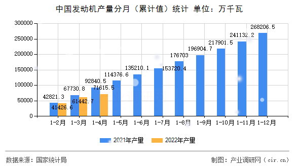 中國發動機產量分月（累計值）統計