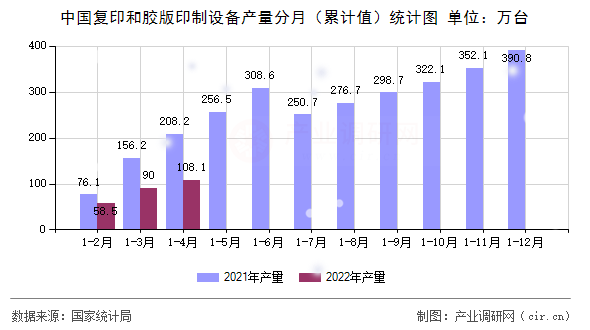 中國復印和膠版印制設備產量分月（累計值）統計圖