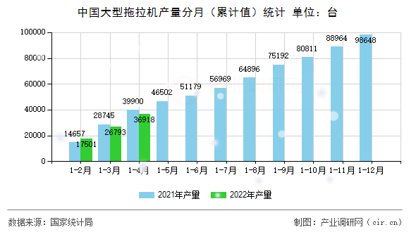 中國大型拖拉機產量分月（累計值）統(tǒng)計