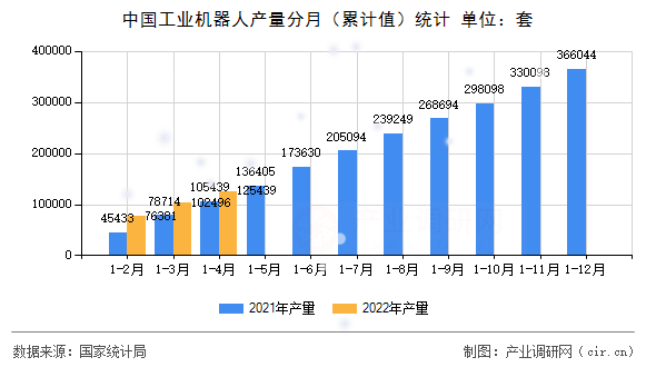 中國工業機器人產量分月（累計值）統計