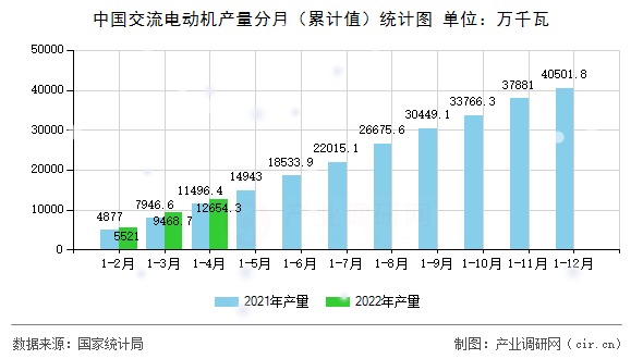 中國交流電動機產量分月（累計值）統計圖