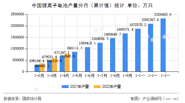 中國鋰離子電池產量分月（累計值）統計