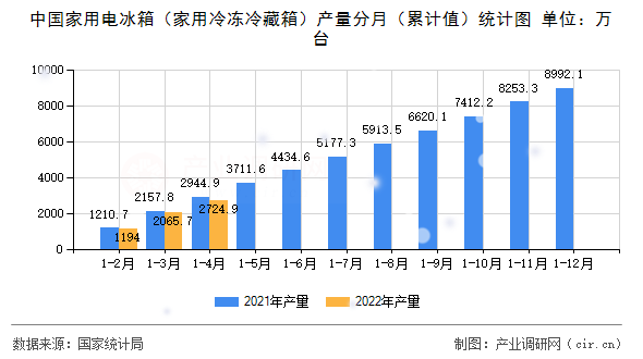 中國家用電冰箱（家用冷凍冷藏箱）產量分月（累計值）統計圖