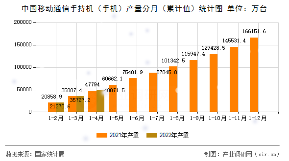 中國移動通信手持機（手機）產量分月（累計值）統計圖